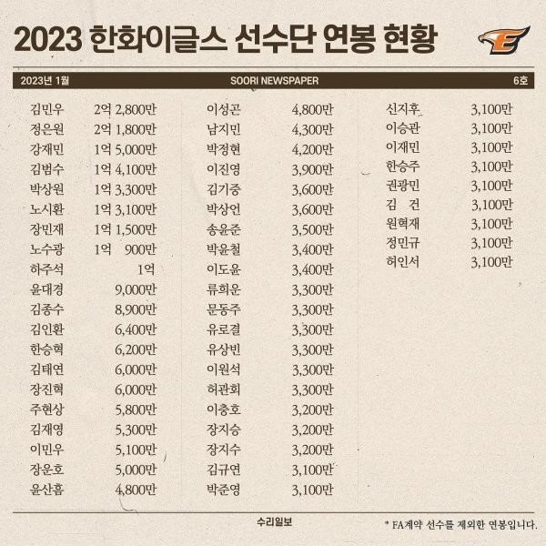 23 한화이글스 선수단 연봉 현황 -cboard