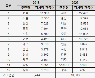 2018 vs 2023 k리그 관중수 비교 -cboard