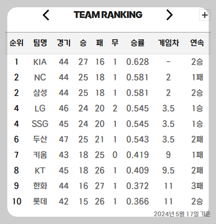 2024 KBO리그, 최신 한국 프로야구 순위 선수 TOP5 순위  경기 일정 / 경기 하이라이트 보러가기(5.17) -cboard