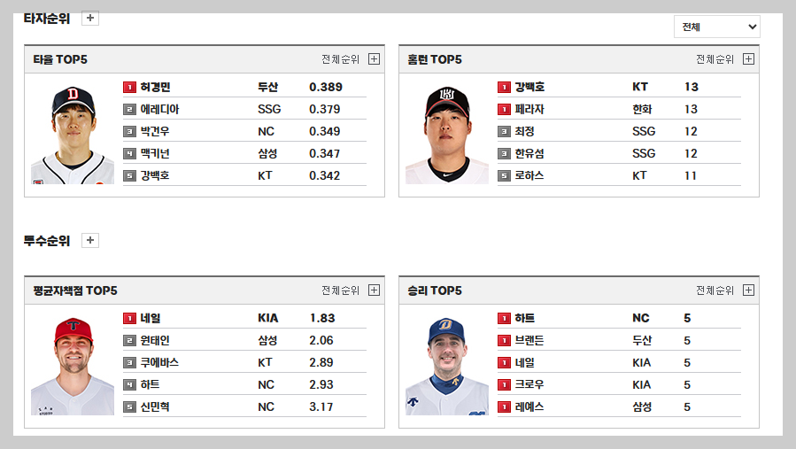 2024 KBO리그, 최신 한국 프로야구 순위 선수 TOP5 순위  경기 일정 / 경기 하이라이트 보러가기(5.17) -cboard