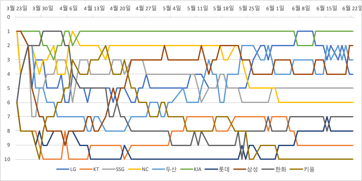 2024년 6월 22일 오늘의 KBO -cboard