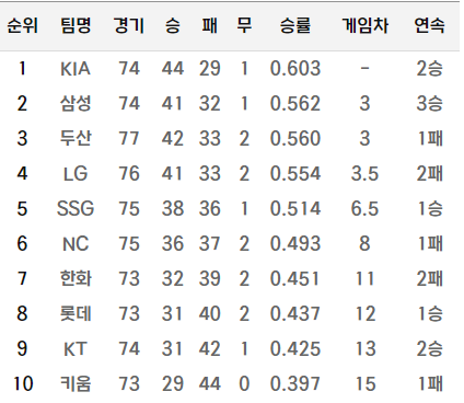 KBO이야기_2024시즌 한국프로야구 용병 투수 기록(WAR기준) -cboard