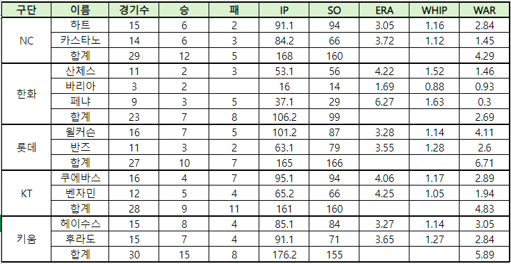 KBO이야기_2024시즌 한국프로야구 용병 투수 기록(WAR기준) -cboard