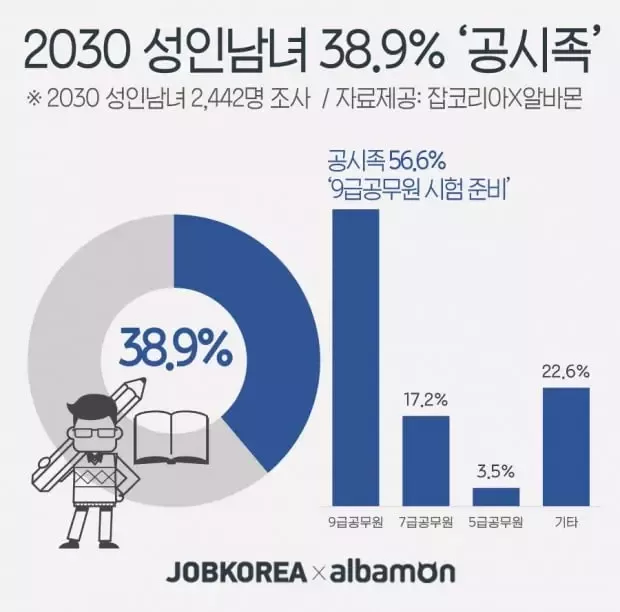 2030 성인남녀 40% 공시족 -cboard