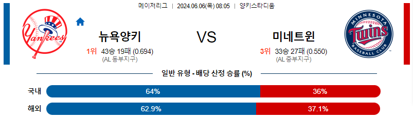 6월6일 MLB 뉴욕양키즈 미네소타 해외야구분석 무료중계 스포츠분석